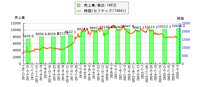 と株価との比較