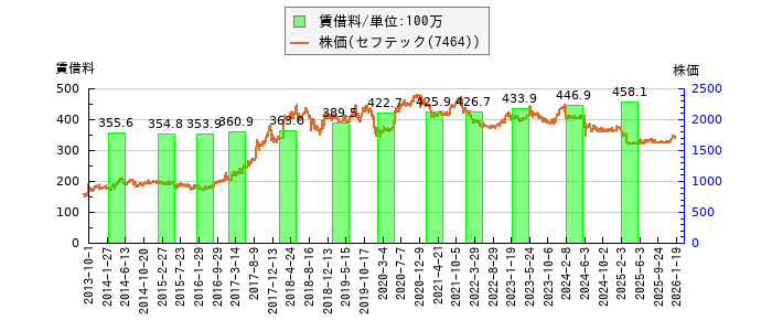 と株価との比較