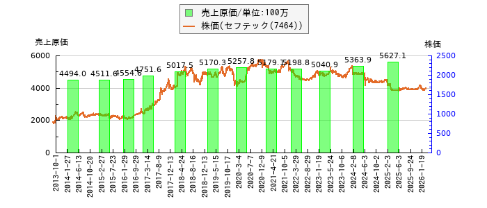 と株価との比較