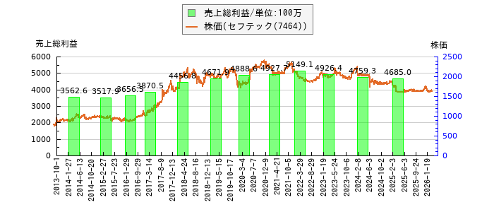 と株価との比較
