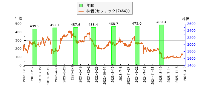 と株価との比較