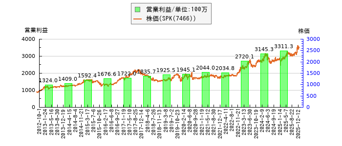 と株価との比較