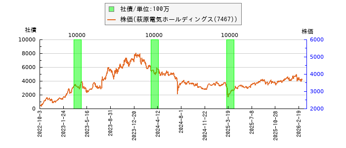 と株価との比較