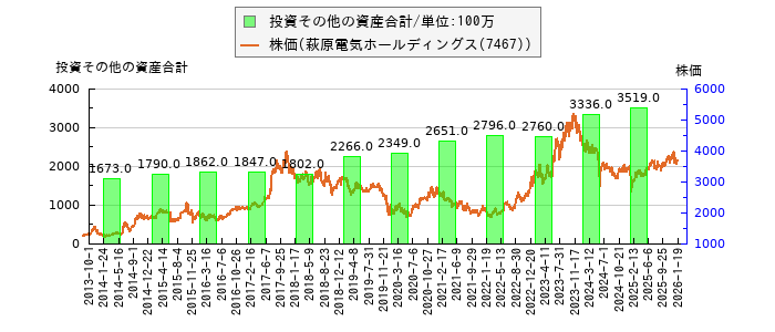 と株価との比較