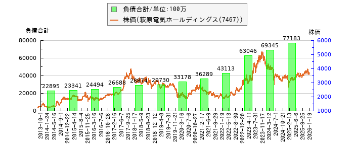 と株価との比較