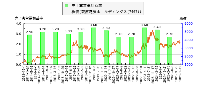 と株価との比較