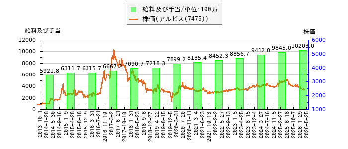 と株価との比較