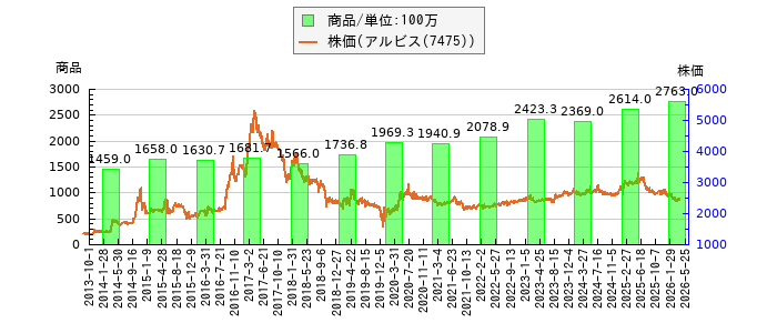 と株価との比較