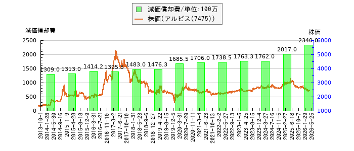 と株価との比較
