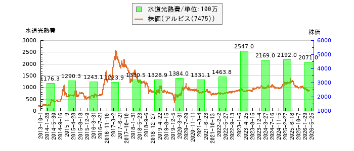 と株価との比較