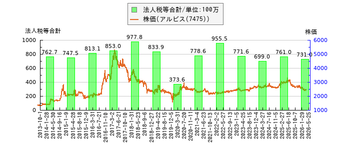 と株価との比較
