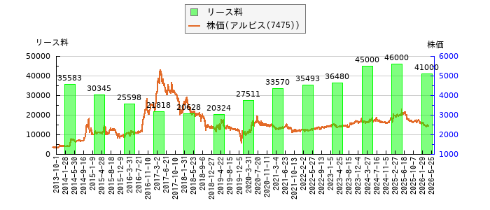 と株価との比較