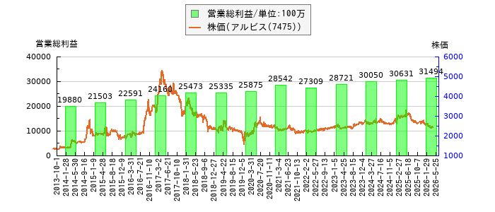 と株価との比較