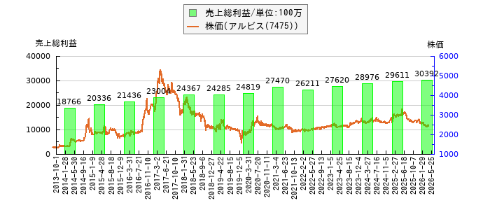 と株価との比較