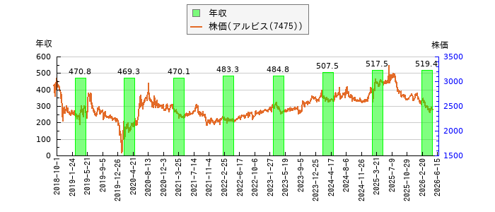 と株価との比較