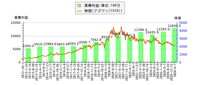 と株価との比較