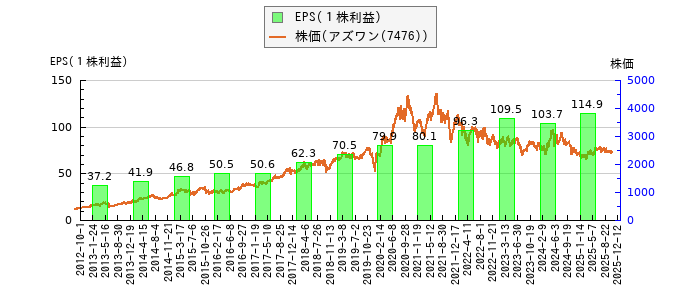 と株価との比較