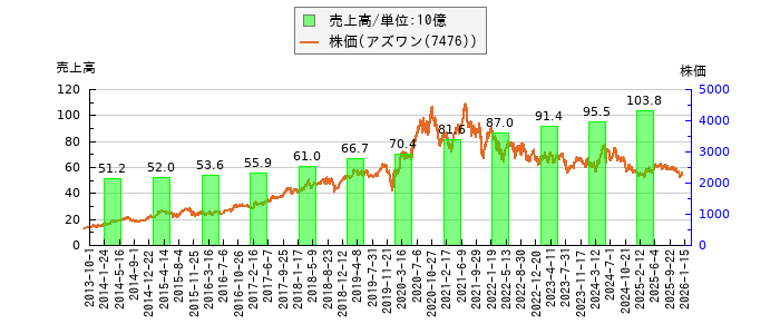 と株価との比較