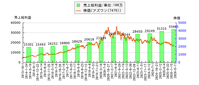 と株価との比較