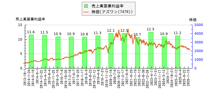 と株価との比較