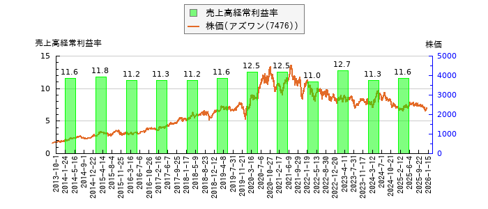 と株価との比較