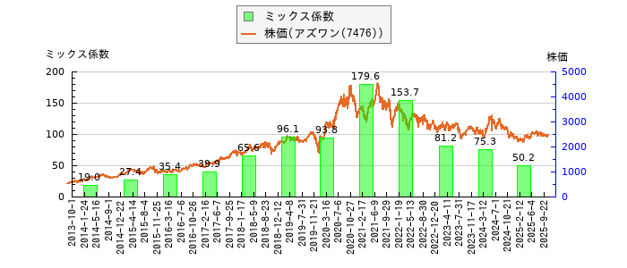 と株価との比較
