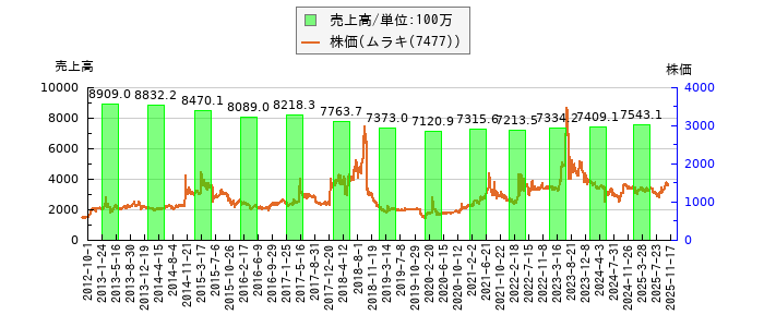 と株価との比較