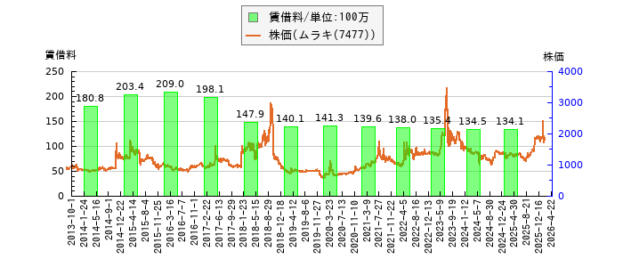 と株価との比較