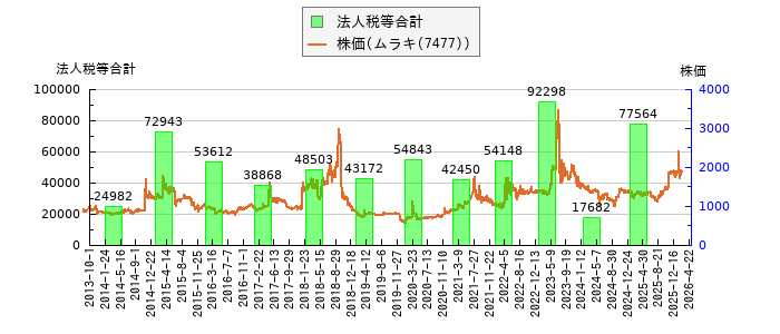 と株価との比較