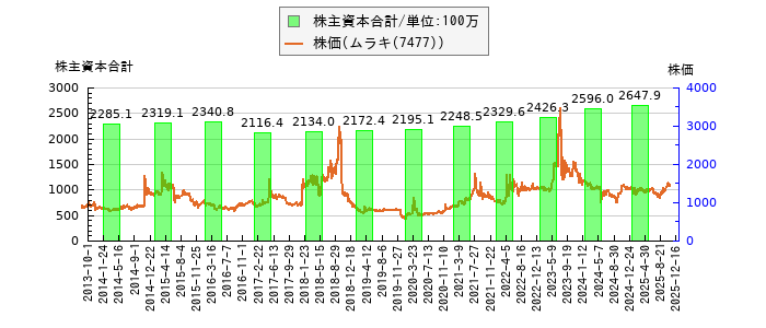 と株価との比較
