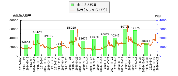 と株価との比較