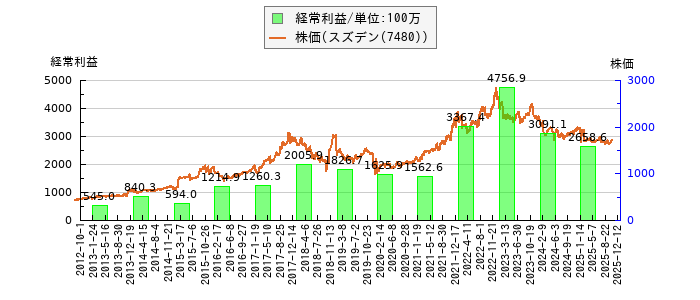と株価との比較