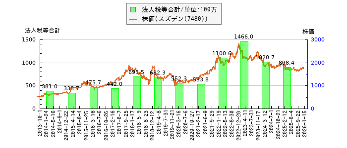 と株価との比較