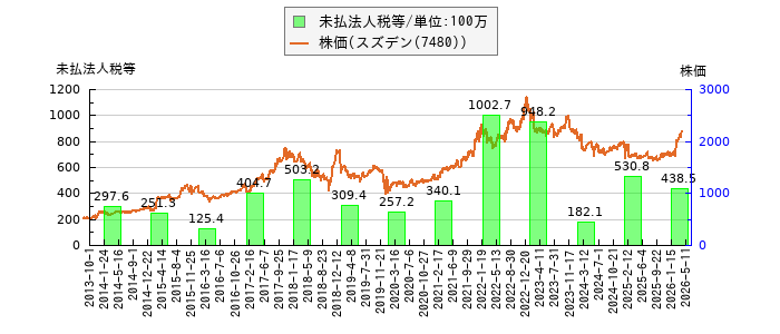 と株価との比較