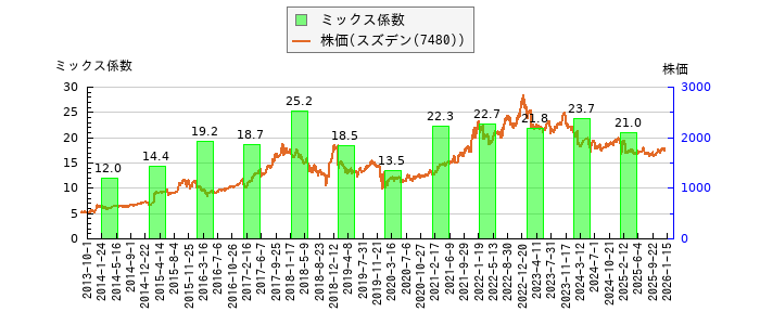 と株価との比較