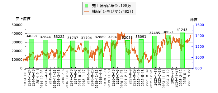 と株価との比較