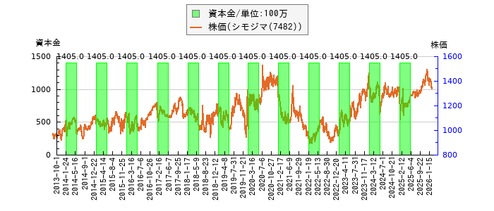 と株価との比較
