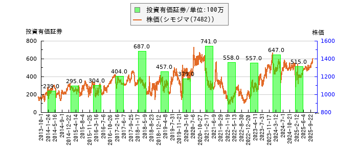 と株価との比較