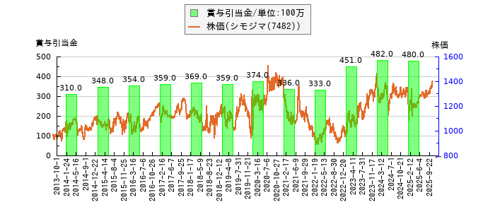 と株価との比較