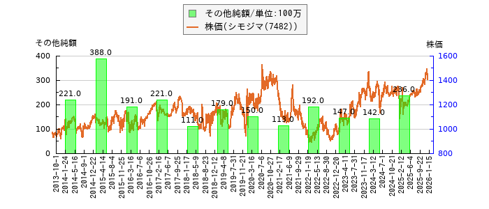 と株価との比較