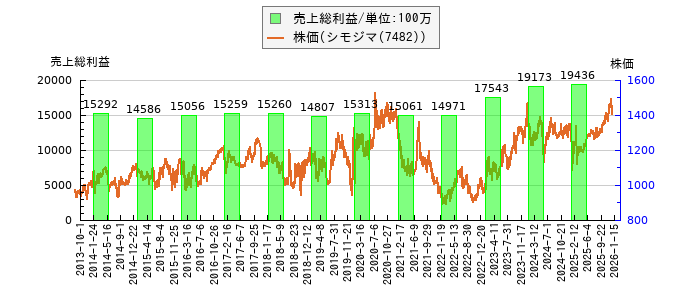と株価との比較