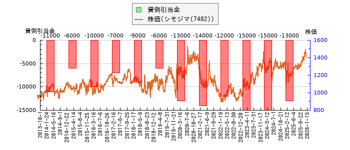 と株価との比較