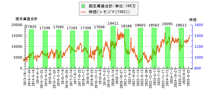 と株価との比較