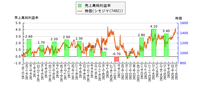 と株価との比較