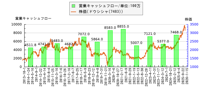 と株価との比較