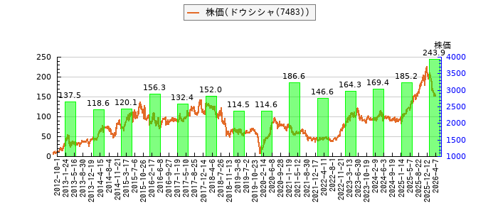 と株価との比較