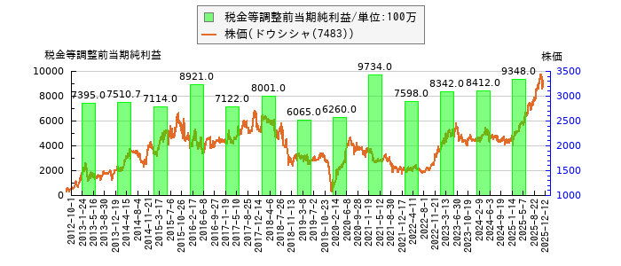 と株価との比較