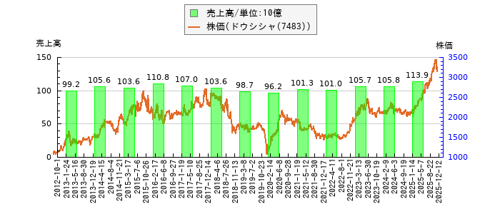 と株価との比較