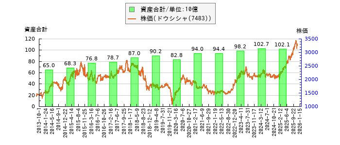 と株価との比較