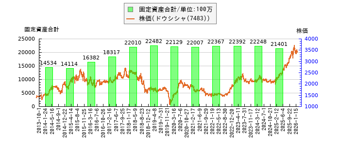 と株価との比較